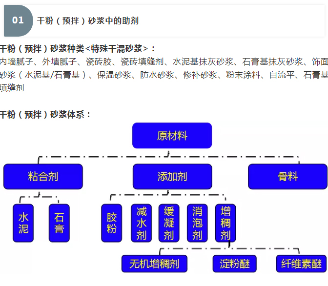 砂漿中纖維素醚與淀粉醚起到何種作用？多圖數(shù)據(jù)解析來襲！_01