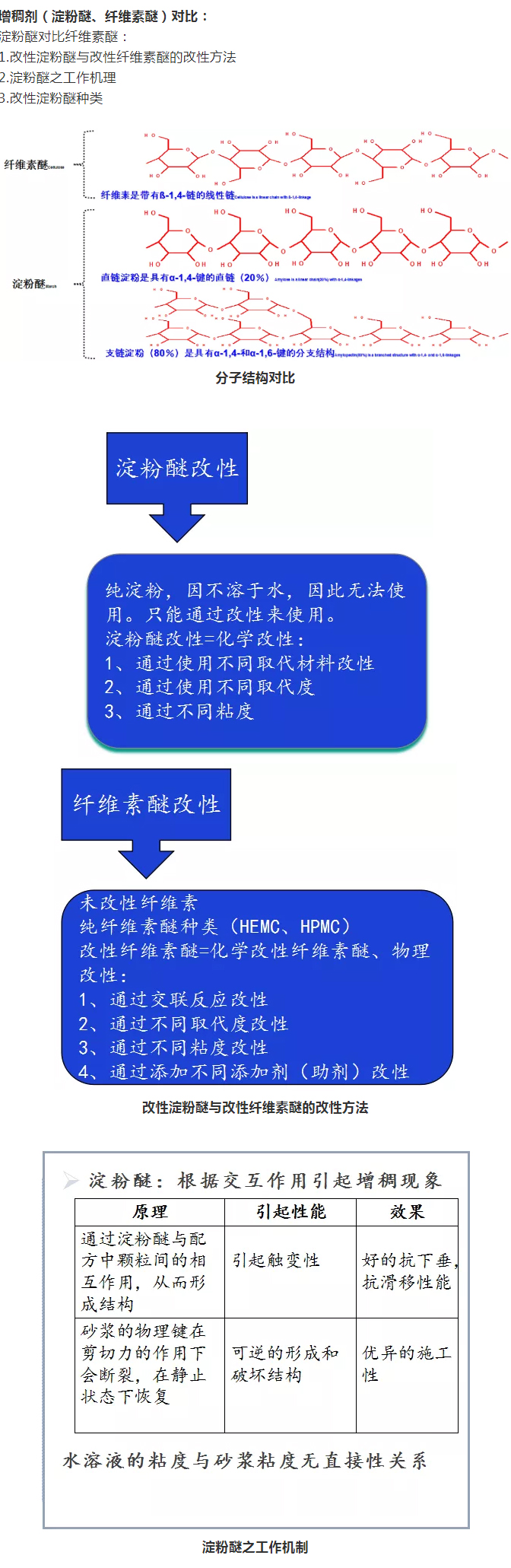砂漿中纖維素醚與淀粉醚起到何種作用？多圖數(shù)據(jù)解析來襲！_05
