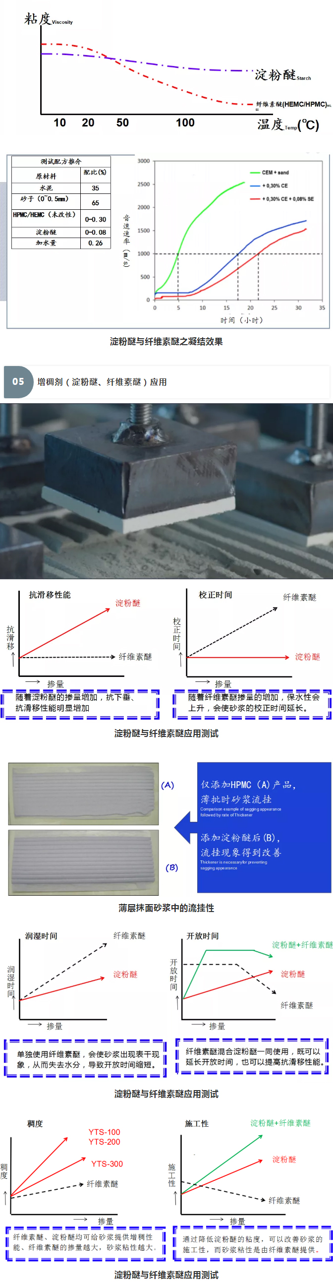砂漿中纖維素醚與淀粉醚起到何種作用？多圖數(shù)據(jù)解析來襲！_09