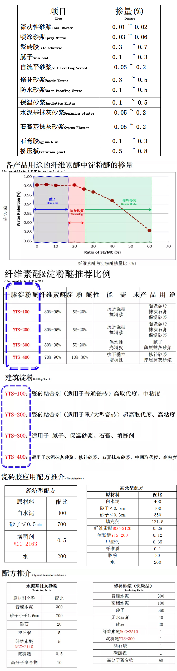 砂漿中纖維素醚與淀粉醚起到何種作用？多圖數(shù)據(jù)解析來襲！_10